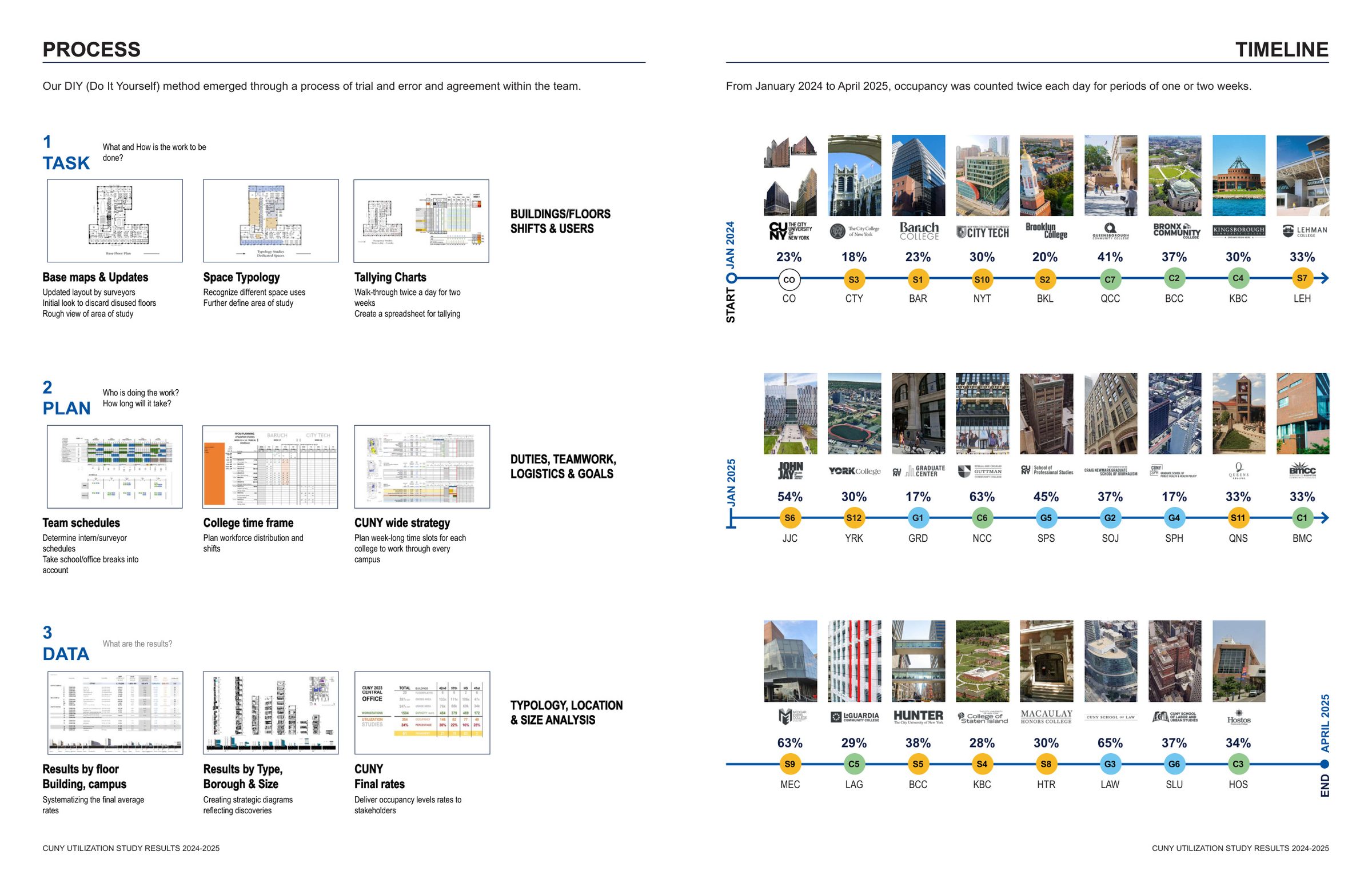 Study process and timeline: three-phase DIY methodology and 